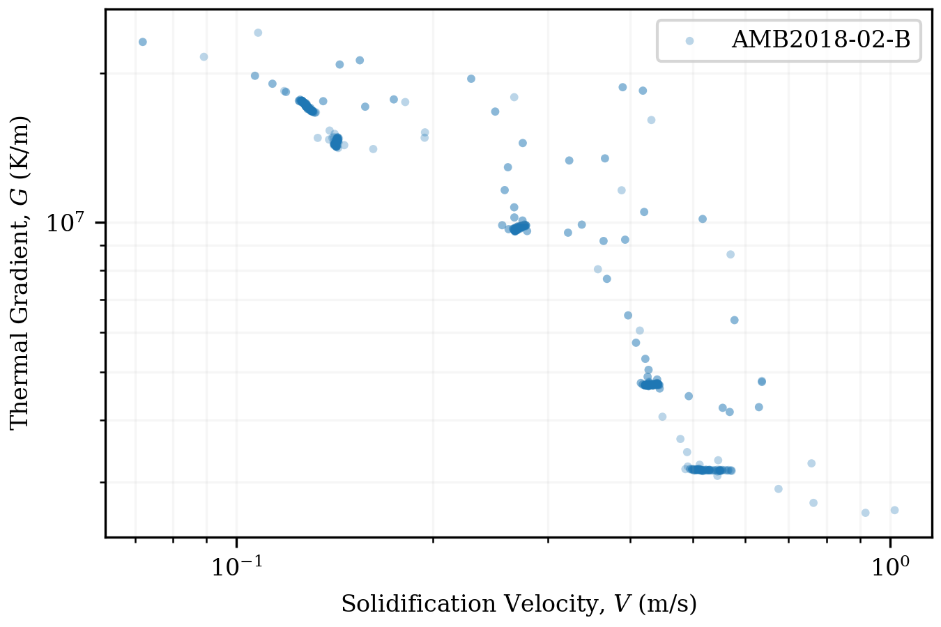 Log-log scatter plot of thermal-gradient magnitude against solidification velocity for liquidus-crossing events in the AMB2018-02-B tutorial.