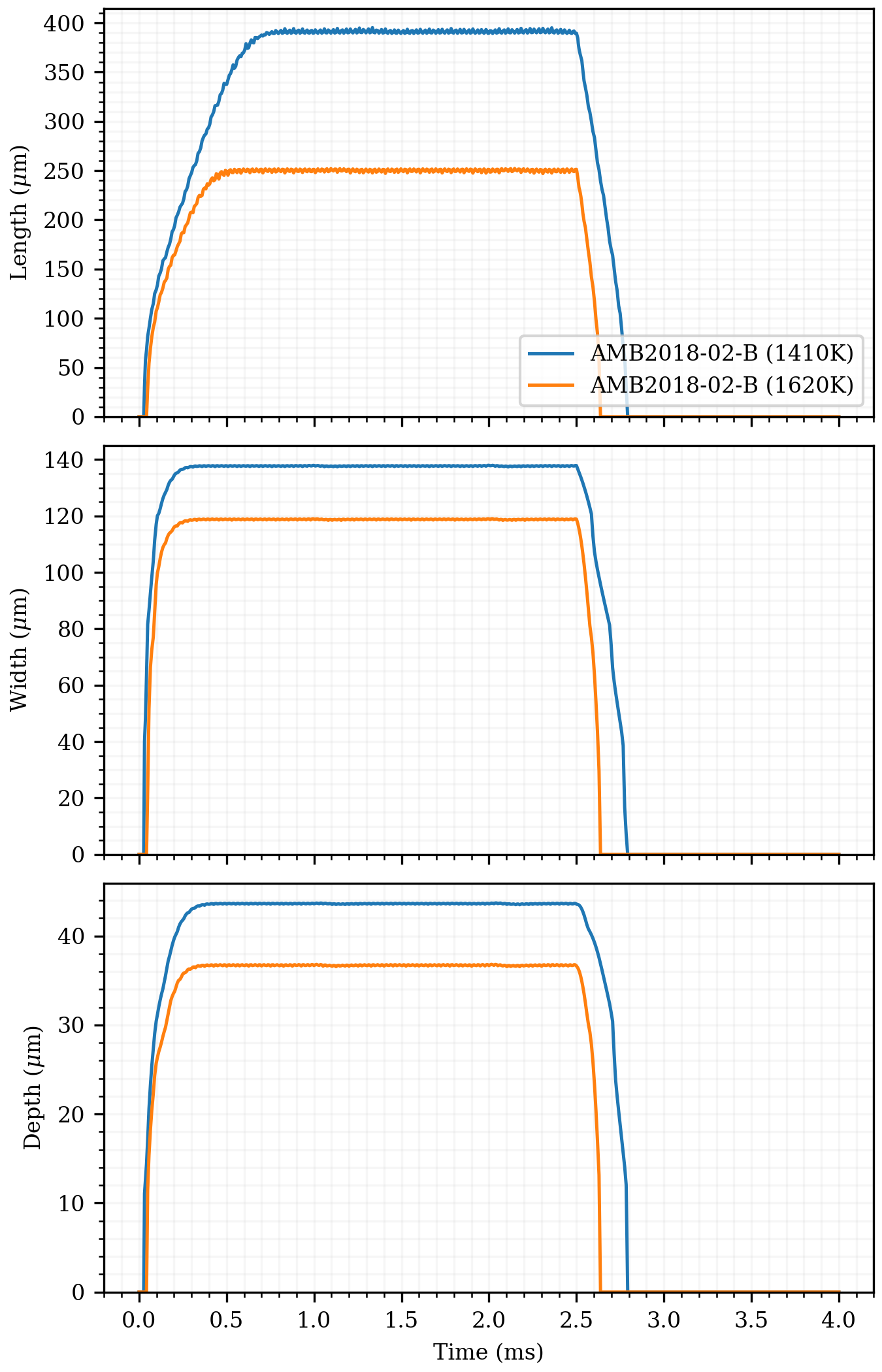 Melt-pool length, width, and depth versus time for the 1410 kelvin solidus and 1620 kelvin liquidus isotherms in the AMB2018-02-B tutorial.