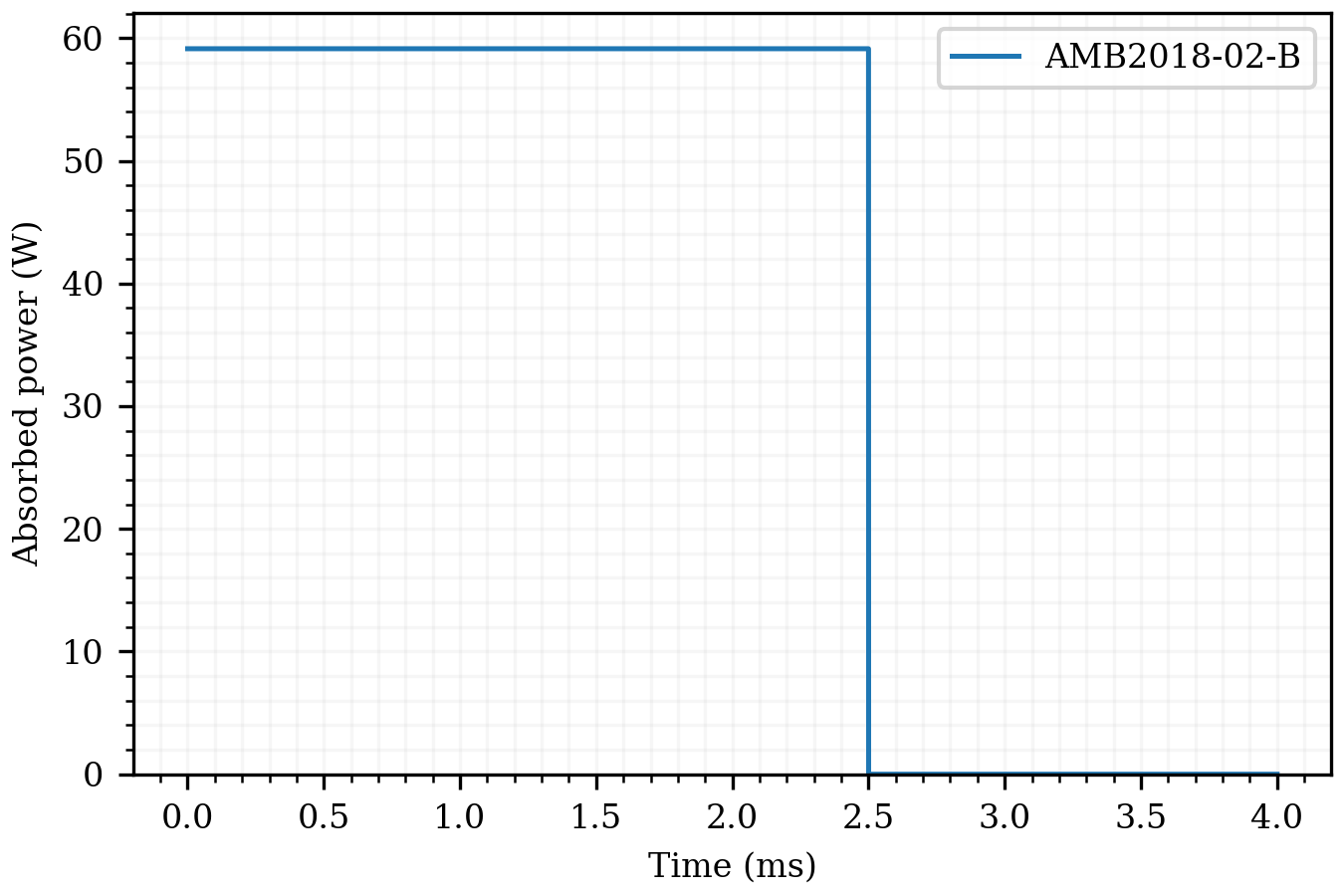 Absorbed power versus time for the AMB2018-02-B tutorial. The power remains near 59 watts until the laser turns off at 2.5 milliseconds.