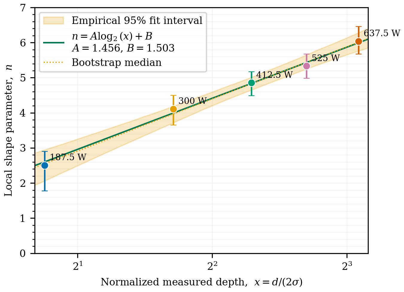 Final projected heat-source calibration relation showing five local estimates, asymmetric uncertainty bars, the robust logarithmic fit, and an empirical 95 percent interval.