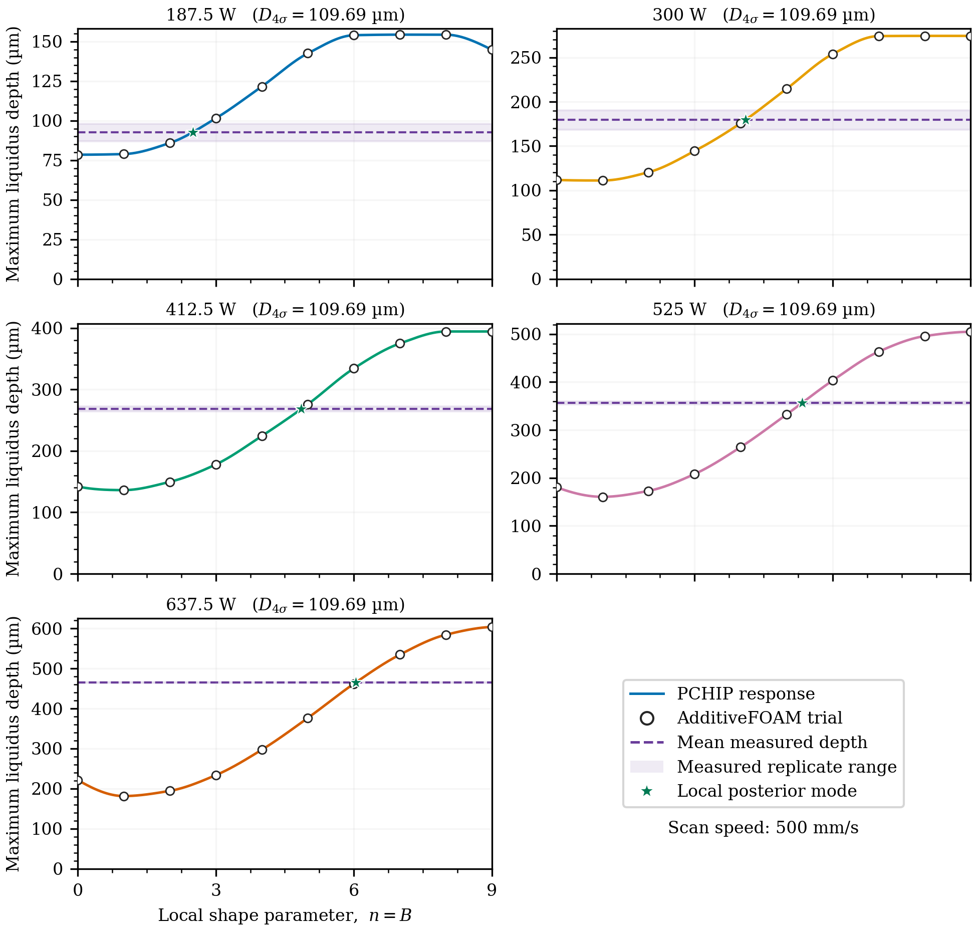 Five projected heat-source calibration response curves showing AdditiveFOAM trial depth against local shape parameter, measured replicate ranges, and inferred local posterior modes.