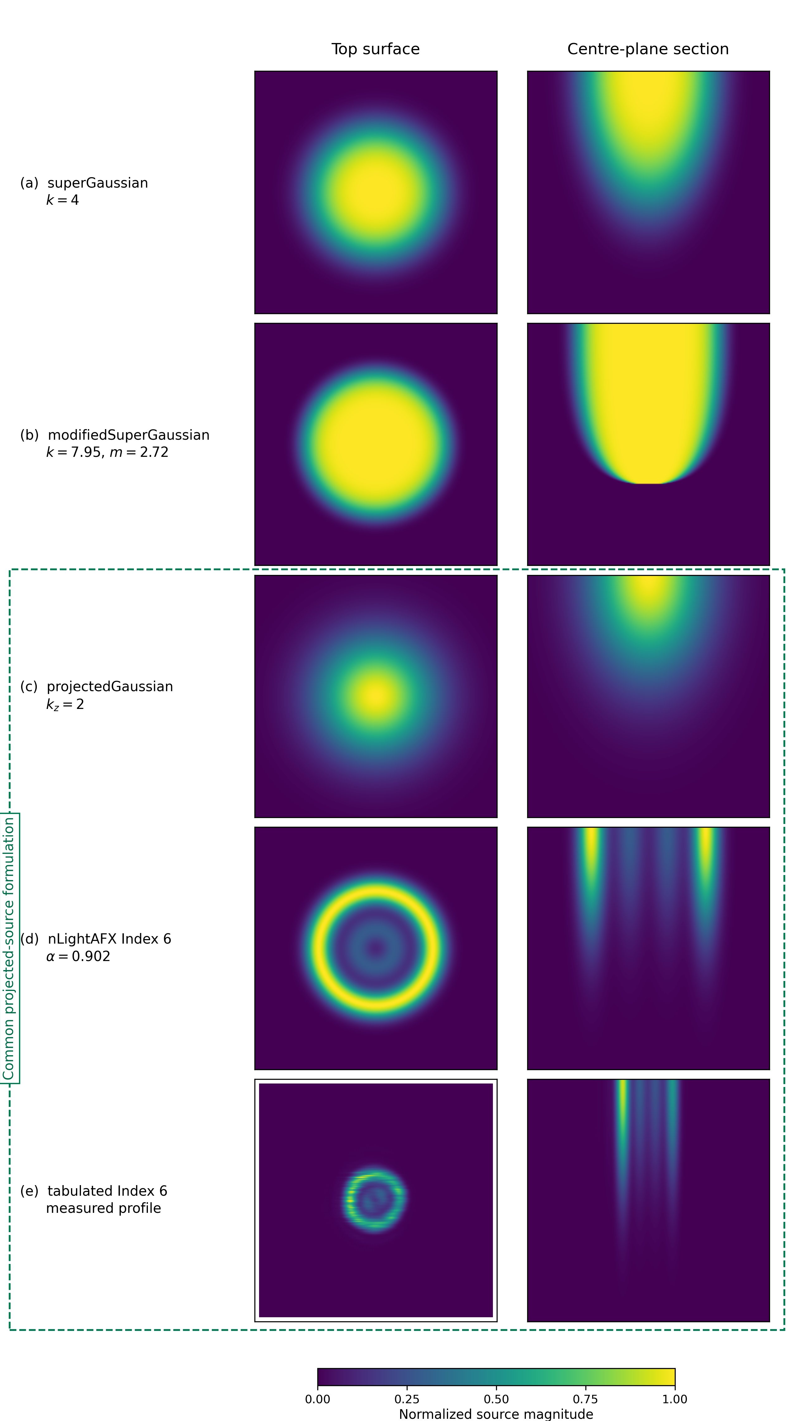 Top-surface and centre-plane distributions for the five AdditiveFOAM heat-source models.