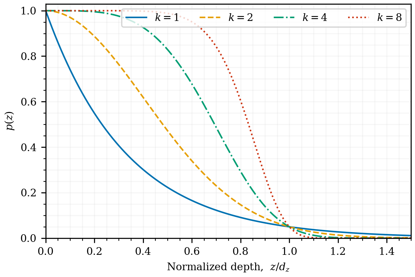 Normalized common depth-projection function for exponents 1, 2, 4, and 8.