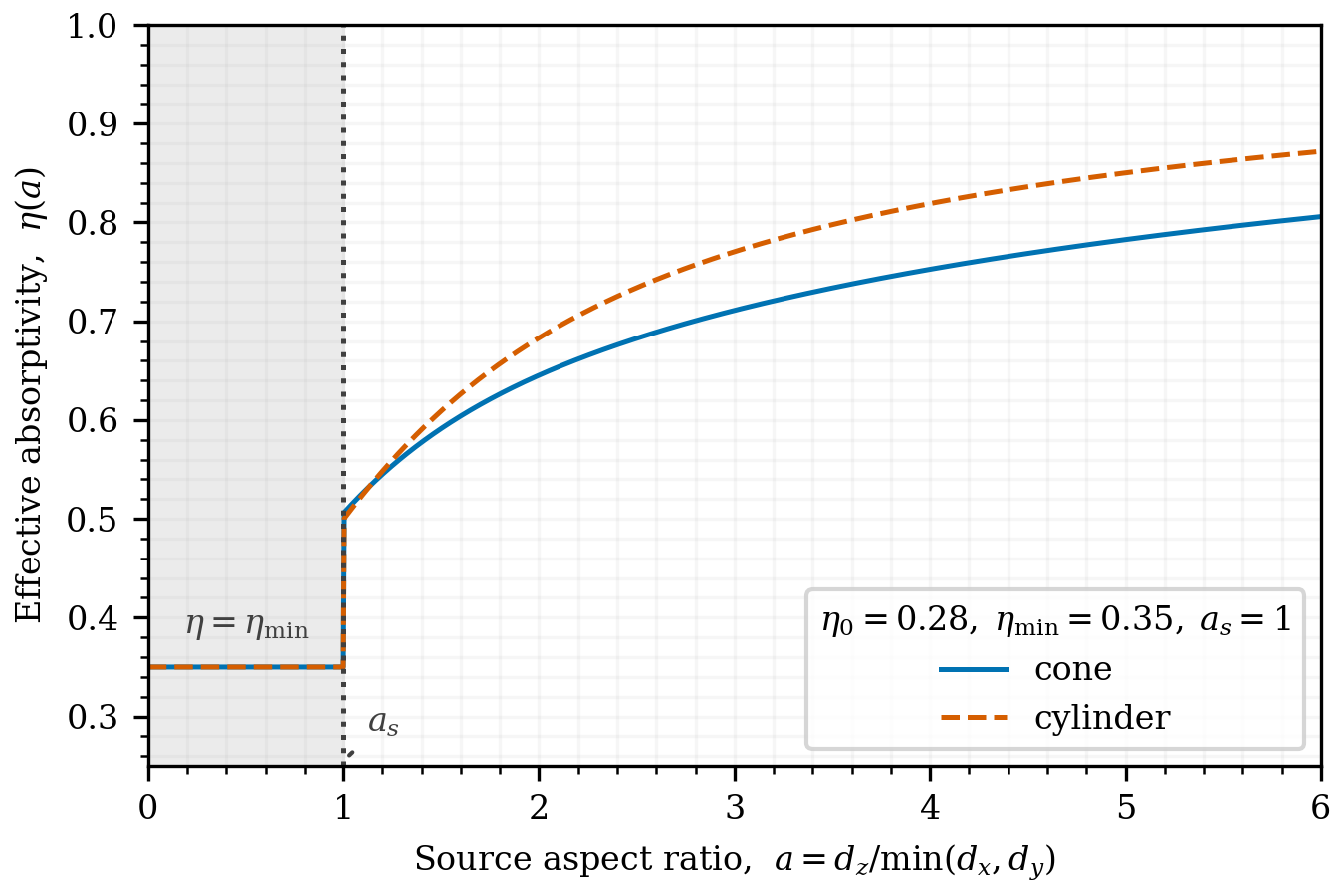 Kelly effective absorptivity as a function of source aspect ratio for cone and cylinder geometries.