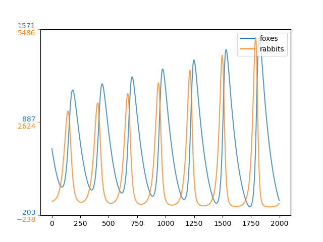../_images/foxes_rabbits_single_axis.png